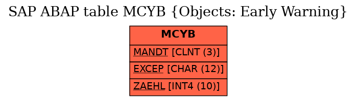 E-R Diagram for table MCYB (Objects: Early Warning)