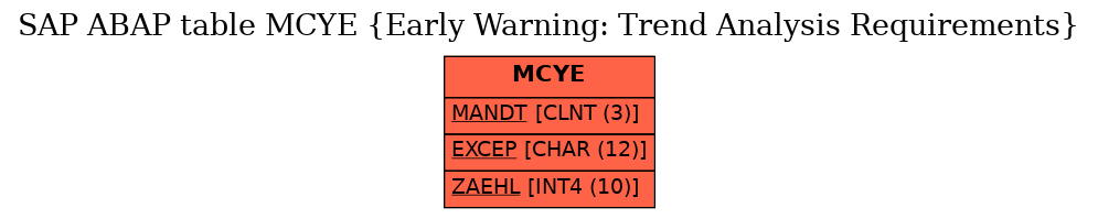 E-R Diagram for table MCYE (Early Warning: Trend Analysis Requirements)