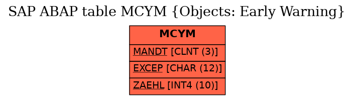 E-R Diagram for table MCYM (Objects: Early Warning)