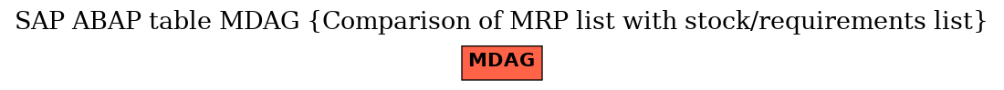 E-R Diagram for table MDAG (Comparison of MRP list with stock/requirements list)