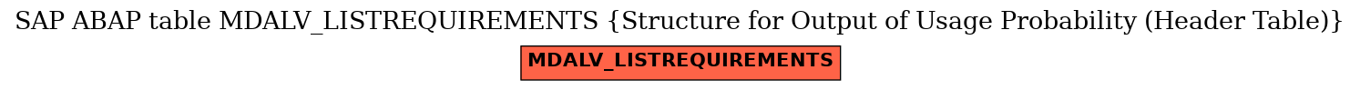 E-R Diagram for table MDALV_LISTREQUIREMENTS (Structure for Output of Usage Probability (Header Table))