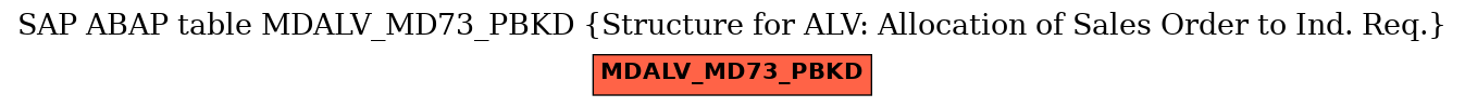 E-R Diagram for table MDALV_MD73_PBKD (Structure for ALV: Allocation of Sales Order to Ind. Req.)