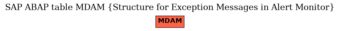 E-R Diagram for table MDAM (Structure for Exception Messages in Alert Monitor)