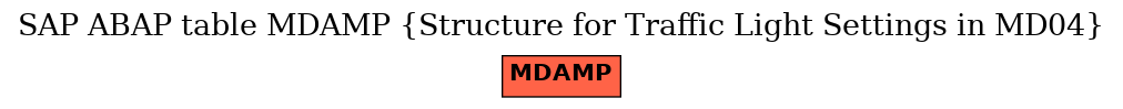 E-R Diagram for table MDAMP (Structure for Traffic Light Settings in MD04)