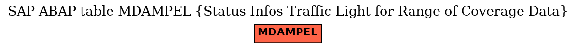 E-R Diagram for table MDAMPEL (Status Infos Traffic Light for Range of Coverage Data)