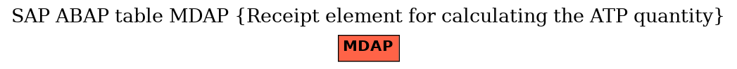 E-R Diagram for table MDAP (Receipt element for calculating the ATP quantity)