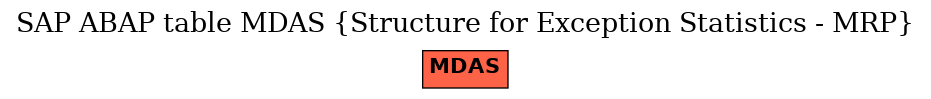 E-R Diagram for table MDAS (Structure for Exception Statistics - MRP)