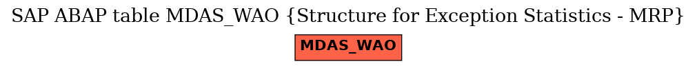 E-R Diagram for table MDAS_WAO (Structure for Exception Statistics - MRP)