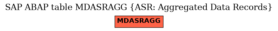 E-R Diagram for table MDASRAGG (ASR: Aggregated Data Records)