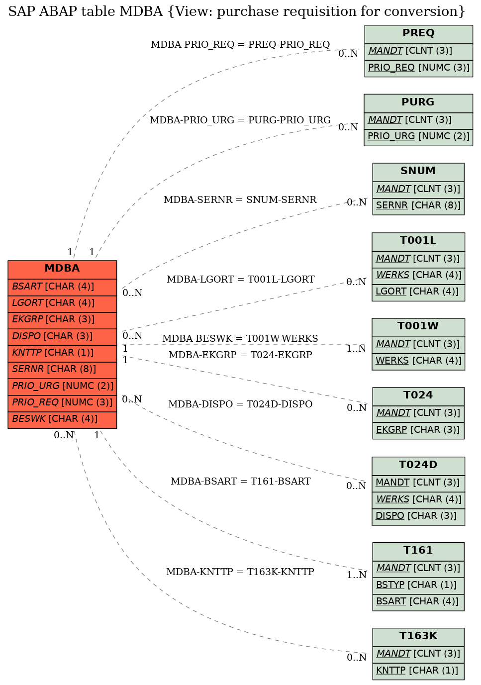 E-R Diagram for table MDBA (View: purchase requisition for conversion)