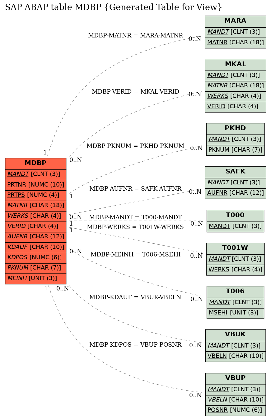 E-R Diagram for table MDBP (Generated Table for View)