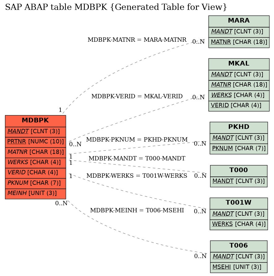 E-R Diagram for table MDBPK (Generated Table for View)