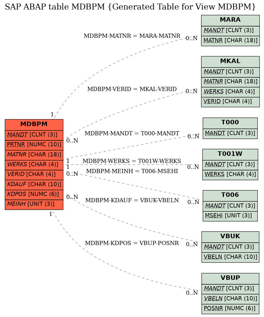 E-R Diagram for table MDBPM (Generated Table for View MDBPM)