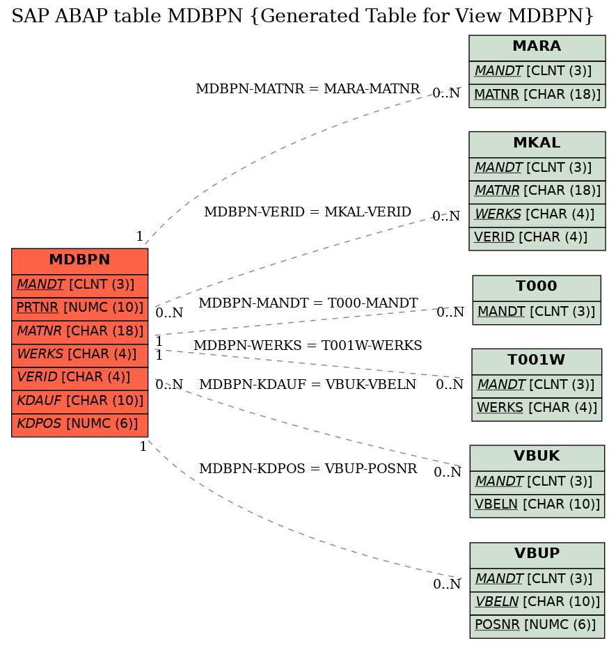 E-R Diagram for table MDBPN (Generated Table for View MDBPN)