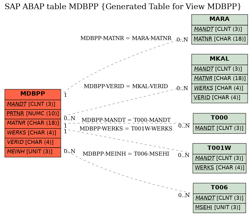 E-R Diagram for table MDBPP (Generated Table for View MDBPP)