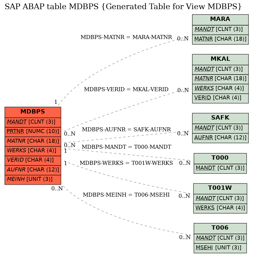 E-R Diagram for table MDBPS (Generated Table for View MDBPS)