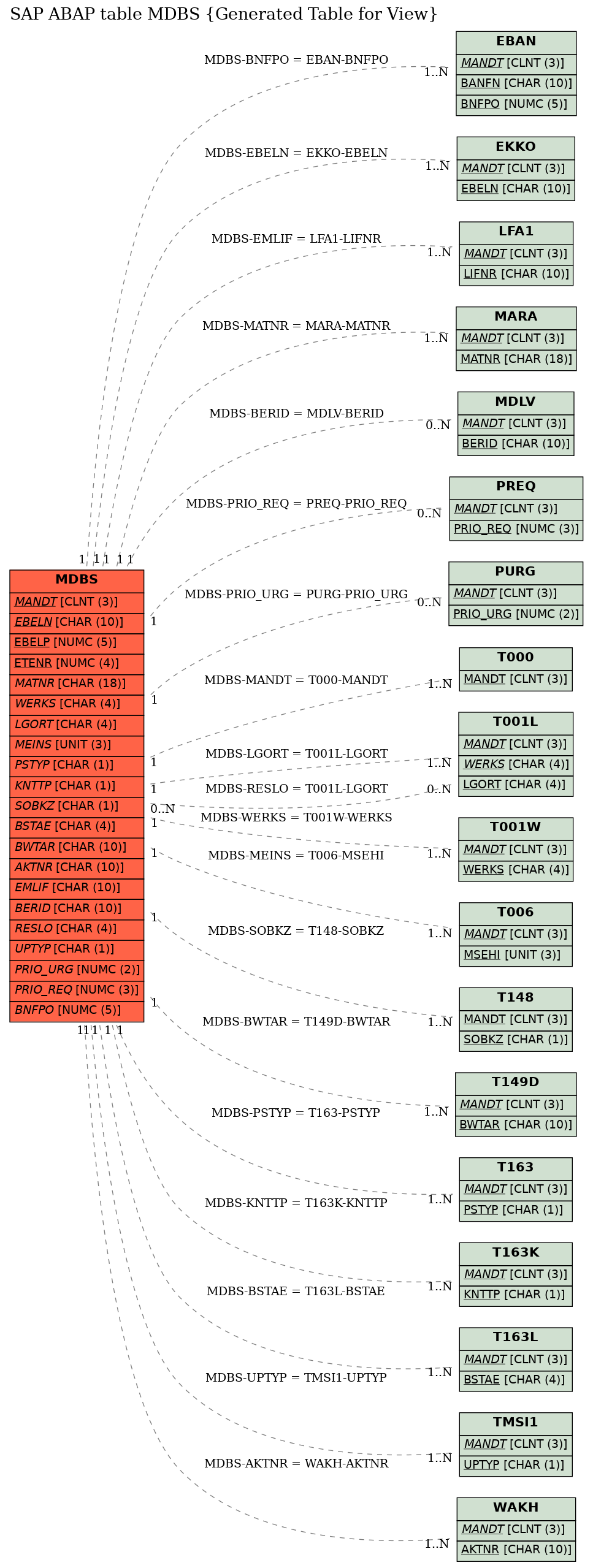 E-R Diagram for table MDBS (Generated Table for View)