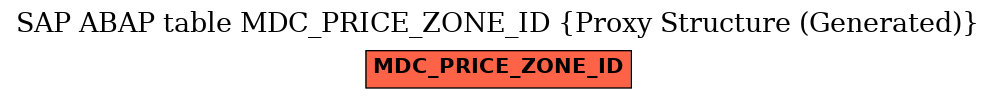 E-R Diagram for table MDC_PRICE_ZONE_ID (Proxy Structure (Generated))
