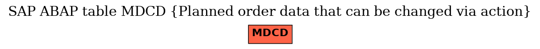 E-R Diagram for table MDCD (Planned order data that can be changed via action)