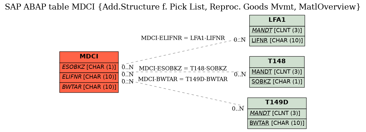 E-R Diagram for table MDCI (Add.Structure f. Pick List, Reproc. Goods Mvmt, MatlOverview)