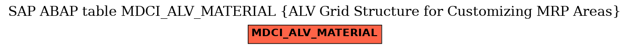 E-R Diagram for table MDCI_ALV_MATERIAL (ALV Grid Structure for Customizing MRP Areas)
