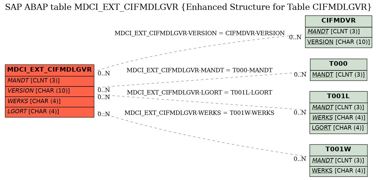 E-R Diagram for table MDCI_EXT_CIFMDLGVR (Enhanced Structure for Table CIFMDLGVR)