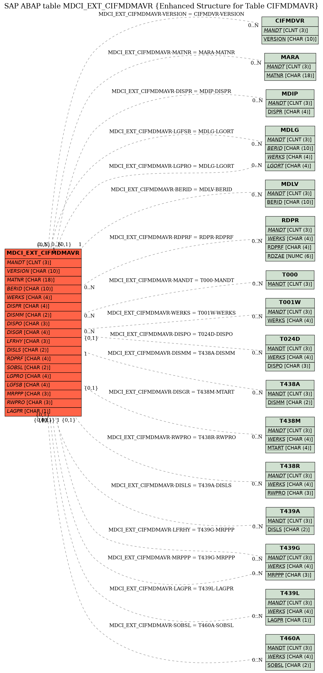 E-R Diagram for table MDCI_EXT_CIFMDMAVR (Enhanced Structure for Table CIFMDMAVR)