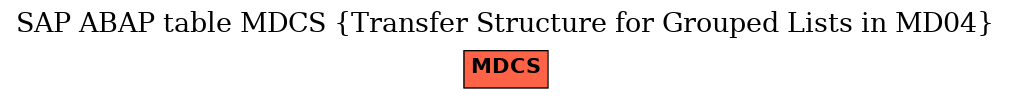 E-R Diagram for table MDCS (Transfer Structure for Grouped Lists in MD04)