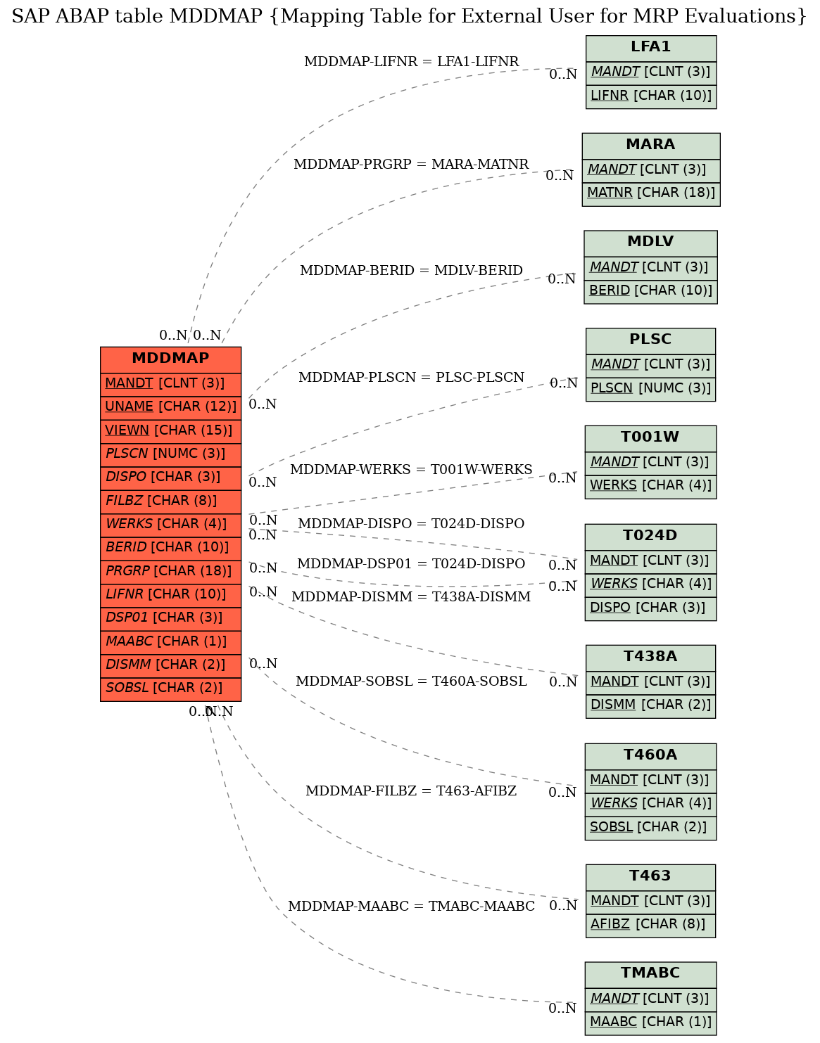 E-R Diagram for table MDDMAP (Mapping Table for External User for MRP Evaluations)