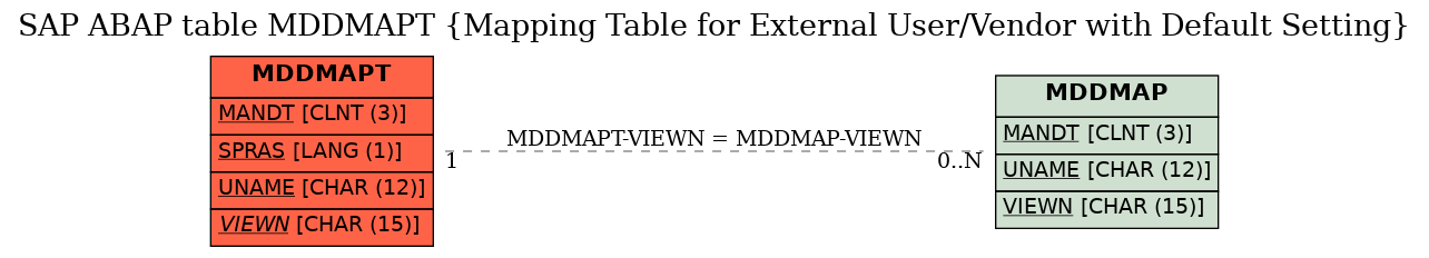 E-R Diagram for table MDDMAPT (Mapping Table for External User/Vendor with Default Setting)