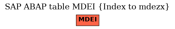 E-R Diagram for table MDEI (Index to mdezx)