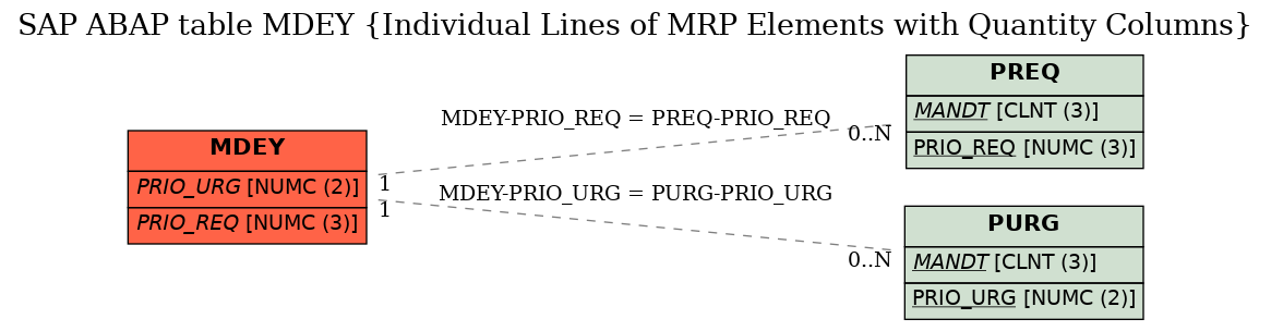 E-R Diagram for table MDEY (Individual Lines of MRP Elements with Quantity Columns)