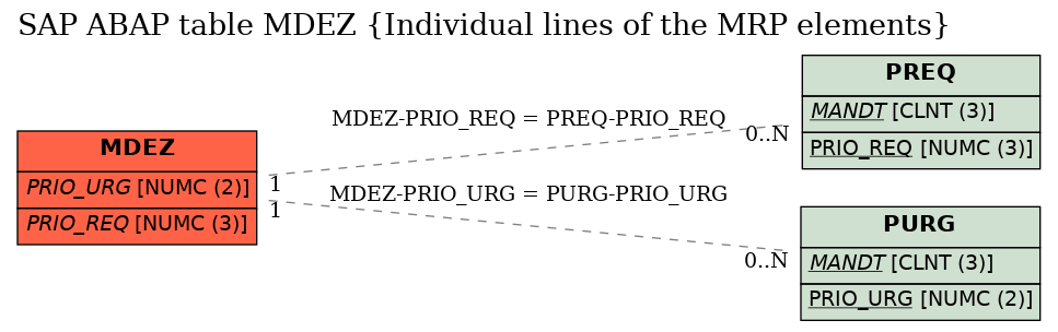 E-R Diagram for table MDEZ (Individual lines of the MRP elements)