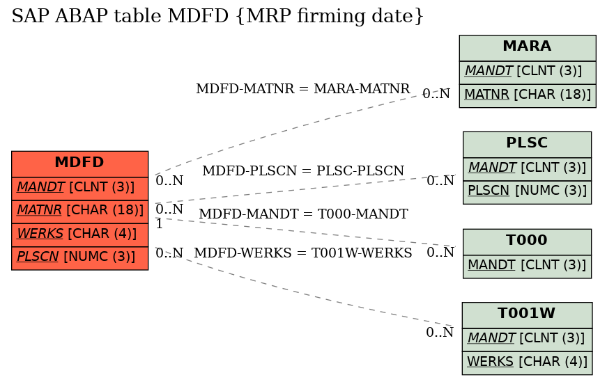 E-R Diagram for table MDFD (MRP firming date)