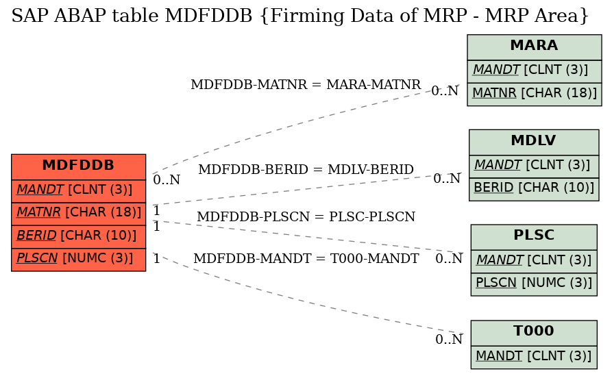 E-R Diagram for table MDFDDB (Firming Data of MRP - MRP Area)