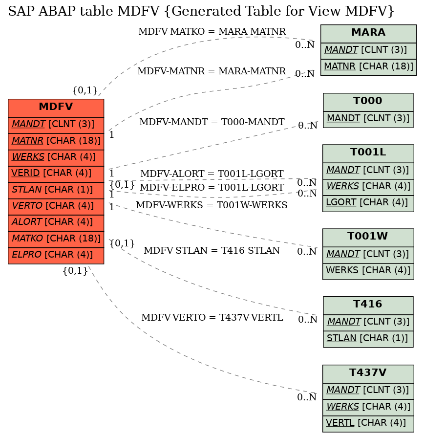 E-R Diagram for table MDFV (Generated Table for View MDFV)