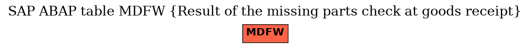 E-R Diagram for table MDFW (Result of the missing parts check at goods receipt)