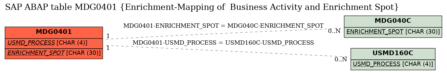 E-R Diagram for table MDG0401 (Enrichment-Mapping of  Business Activity and Enrichment Spot)