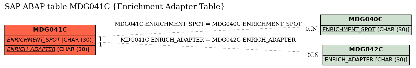 E-R Diagram for table MDG041C (Enrichment Adapter Table)