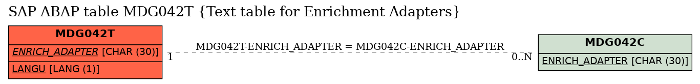 E-R Diagram for table MDG042T (Text table for Enrichment Adapters)