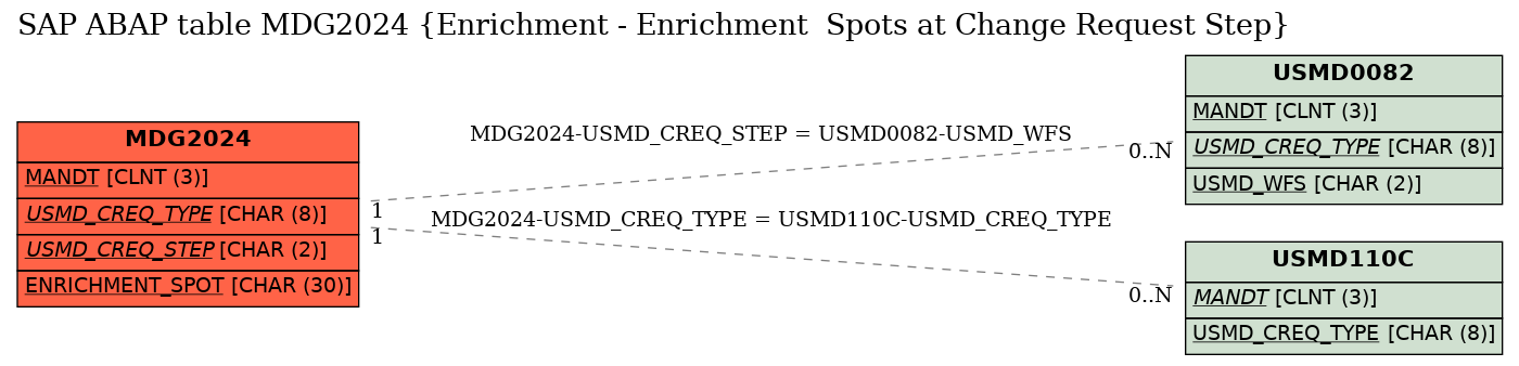 E-R Diagram for table MDG2024 (Enrichment - Enrichment  Spots at Change Request Step)