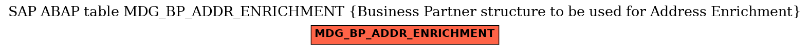 E-R Diagram for table MDG_BP_ADDR_ENRICHMENT (Business Partner structure to be used for Address Enrichment)