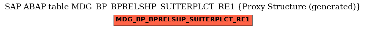 E-R Diagram for table MDG_BP_BPRELSHP_SUITERPLCT_RE1 (Proxy Structure (generated))