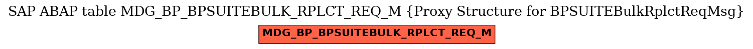 E-R Diagram for table MDG_BP_BPSUITEBULK_RPLCT_REQ_M (Proxy Structure for BPSUITEBulkRplctReqMsg)