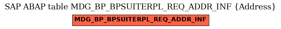 E-R Diagram for table MDG_BP_BPSUITERPL_REQ_ADDR_INF (Address)