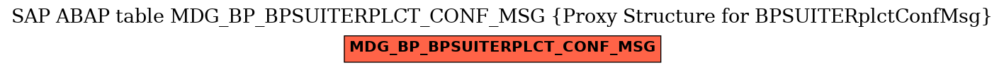 E-R Diagram for table MDG_BP_BPSUITERPLCT_CONF_MSG (Proxy Structure for BPSUITERplctConfMsg)