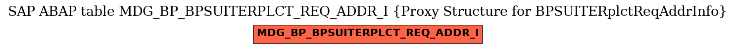 E-R Diagram for table MDG_BP_BPSUITERPLCT_REQ_ADDR_I (Proxy Structure for BPSUITERplctReqAddrInfo)