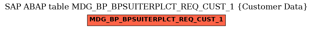 E-R Diagram for table MDG_BP_BPSUITERPLCT_REQ_CUST_1 (Customer Data)