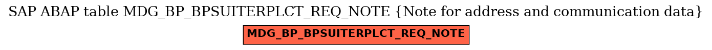 E-R Diagram for table MDG_BP_BPSUITERPLCT_REQ_NOTE (Note for address and communication data)