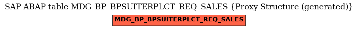 E-R Diagram for table MDG_BP_BPSUITERPLCT_REQ_SALES (Proxy Structure (generated))